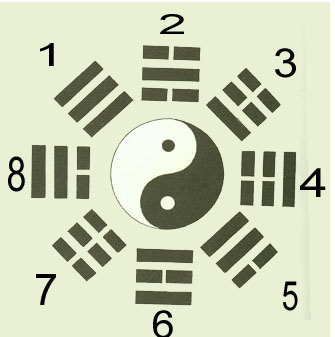 Eight Pillars of Taosim